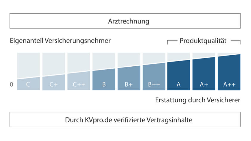 Erstattungsbarometer des Analysehauses für Versicherungen KVpro.de GmbH